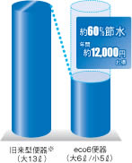 超節水eco6トイレ